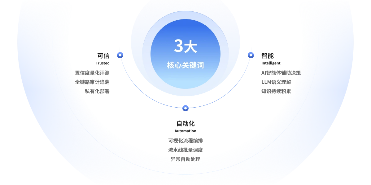 TidaClaw（Trusted Intelligent Document Automation Claw）是一个以可信为核心理念、以自动化为核心目标的新一代文档处理平台。