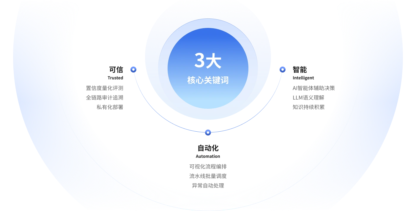 TidaClaw（Trusted Intelligent Document Automation Claw）是一个以可信为核心理念、以自动化为核心目标的新一代文档处理平台。
