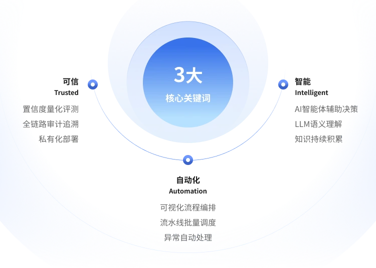 TidaClaw（Trusted Intelligent Document Automation Claw）是一个以可信为核心理念、以自动化为核心目标的新一代文档处理平台。