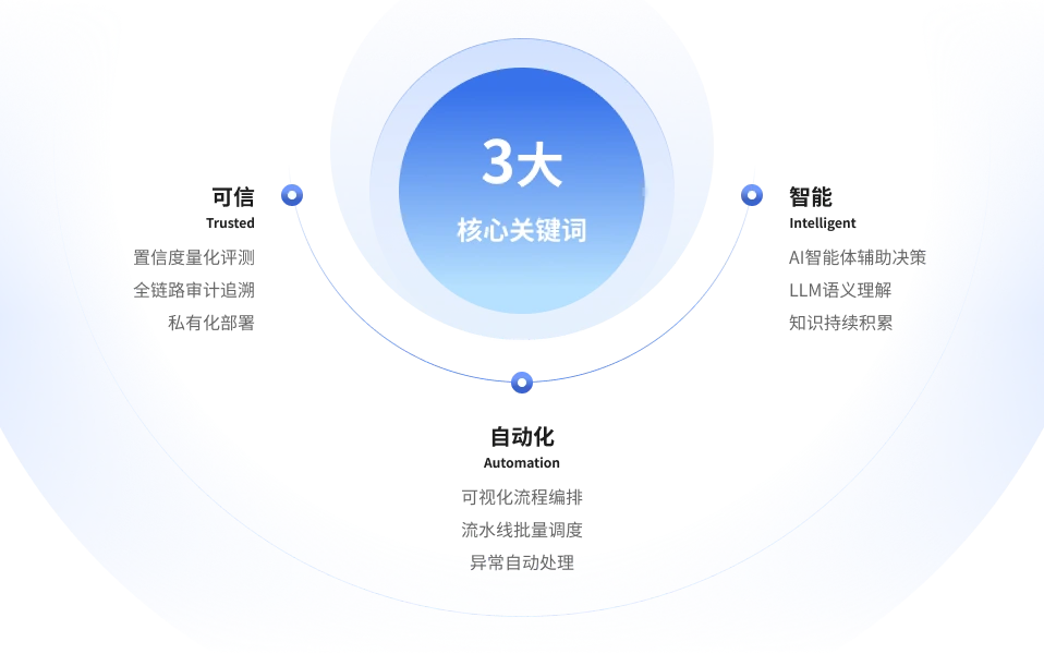 TidaClaw（Trusted Intelligent Document Automation Claw）是一个以可信为核心理念、以自动化为核心目标的新一代文档处理平台。